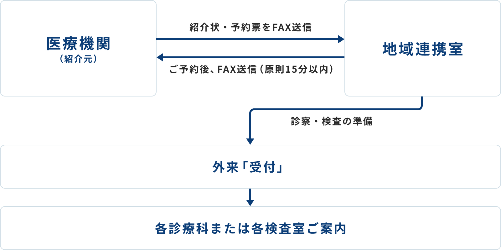 病診連携紹介フロー図