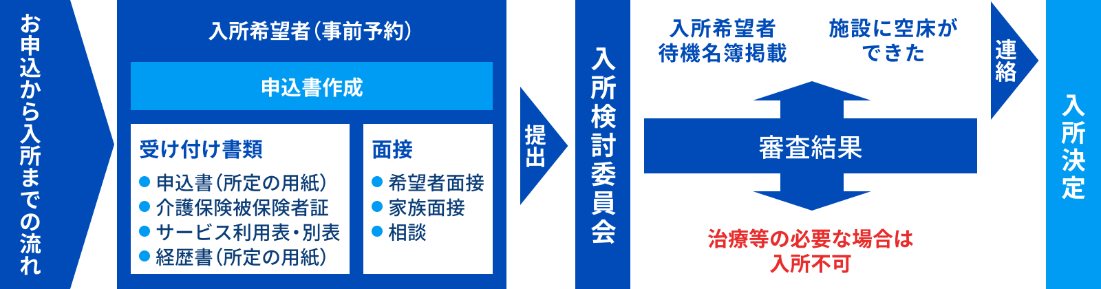 お申込から入所までの流れ