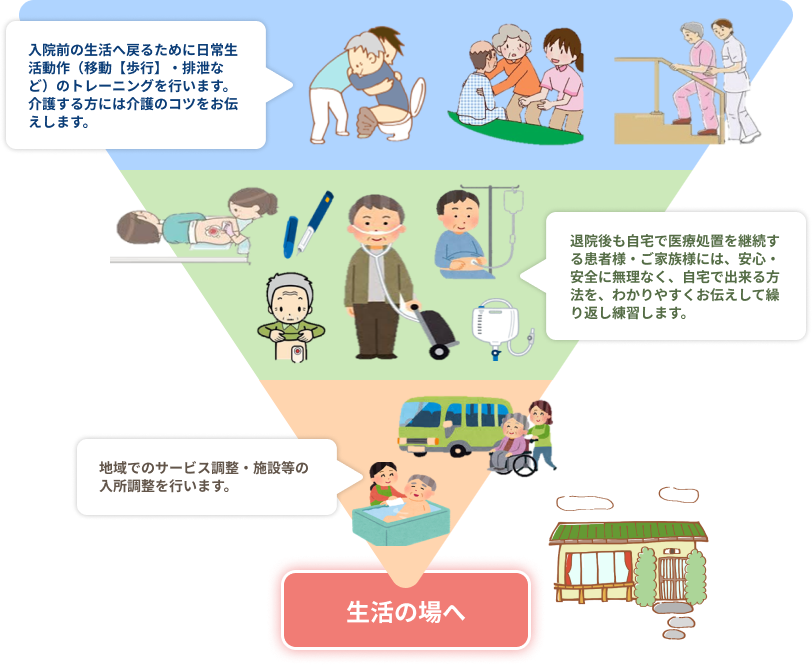 地域包括ケア病棟での退院支援図