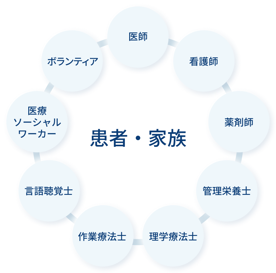 緩和ケア医療スタッフの役割図