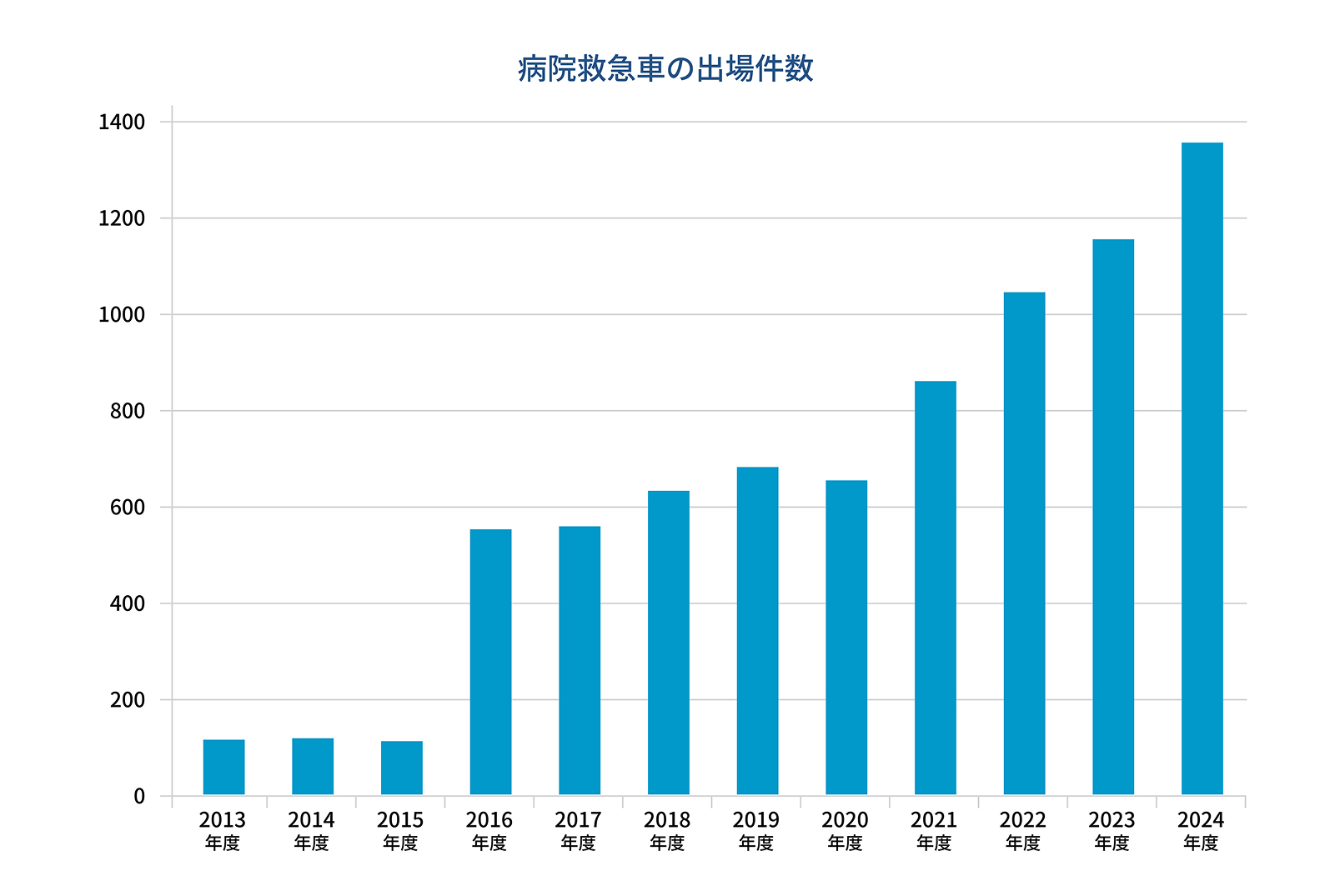 病院救急車の出場件数