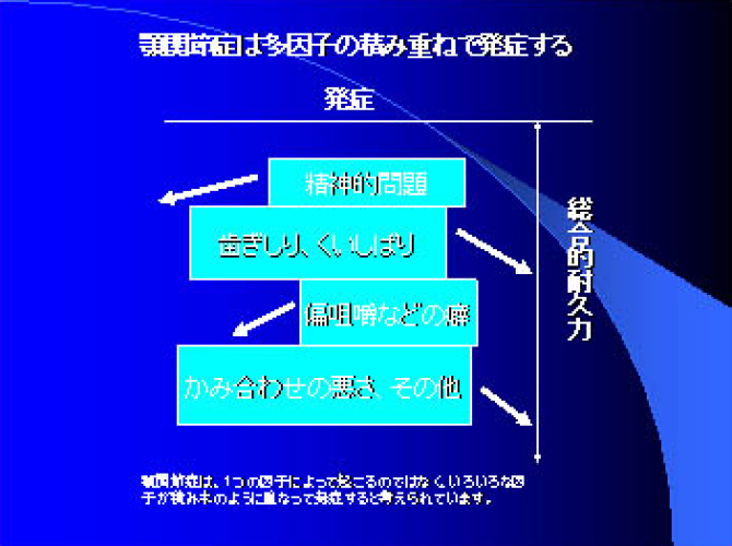 顎関節症は多因子の積み重ねで発症する