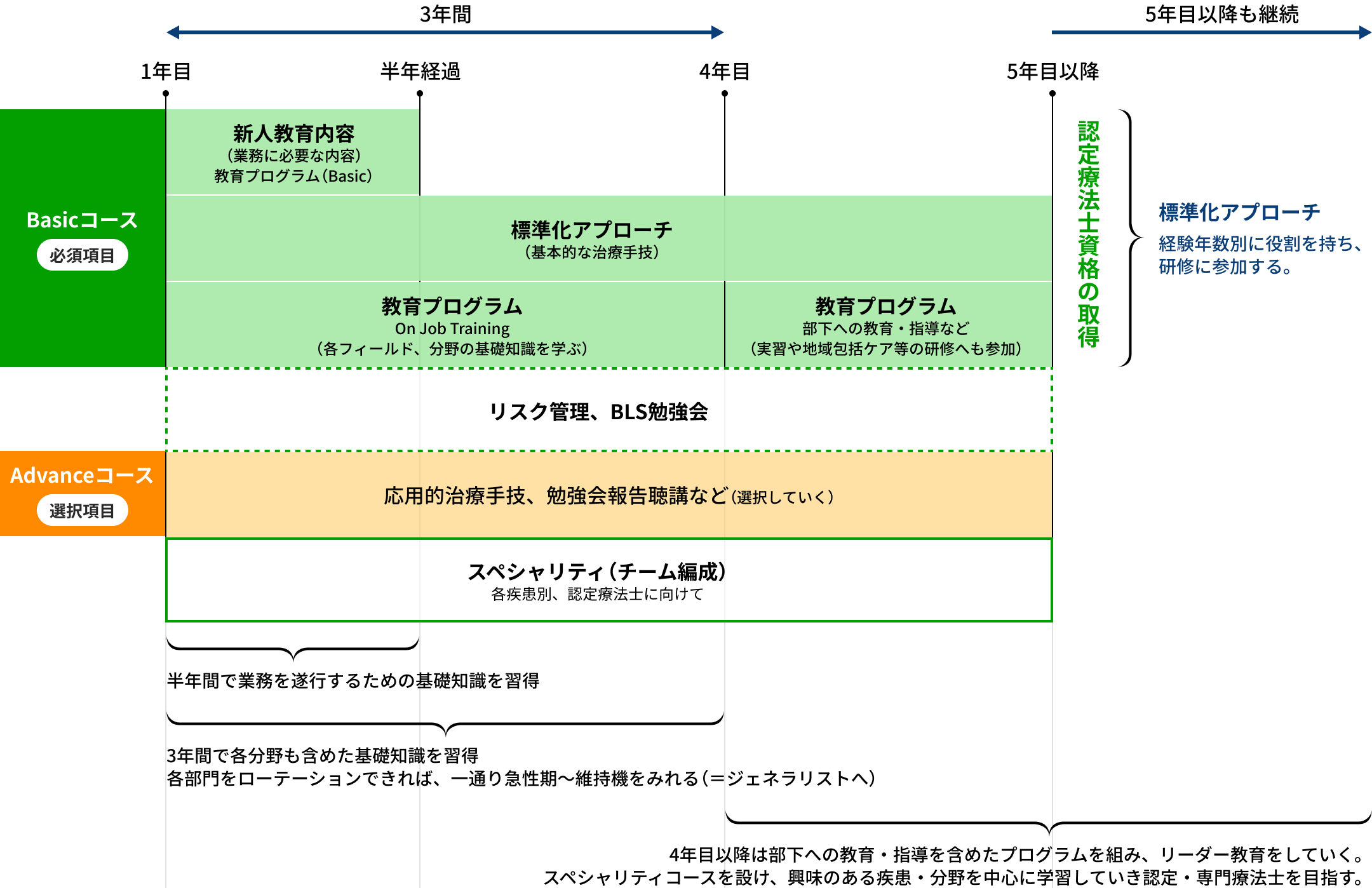 臨床教育プログラム図